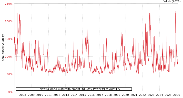 graph of New Silkroad Culturaltainment Ltd APMEM