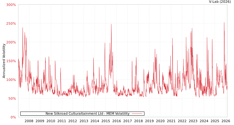 graph of New Silkroad Culturaltainment Ltd MEM