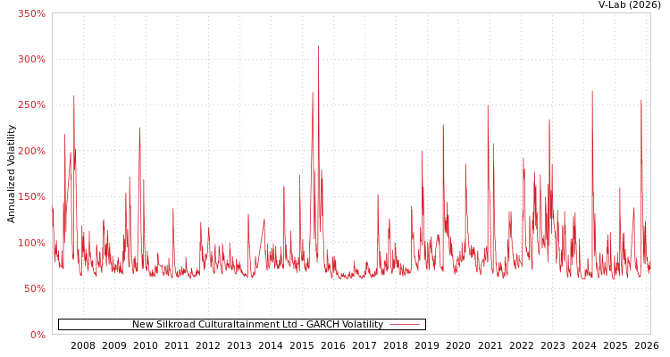 graph of New Silkroad Culturaltainment Ltd GARCH