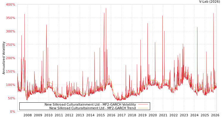 graph of New Silkroad Culturaltainment Ltd MF2-GARCH
