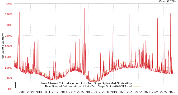 graph of New Silkroad Culturaltainment Ltd S0GARCH