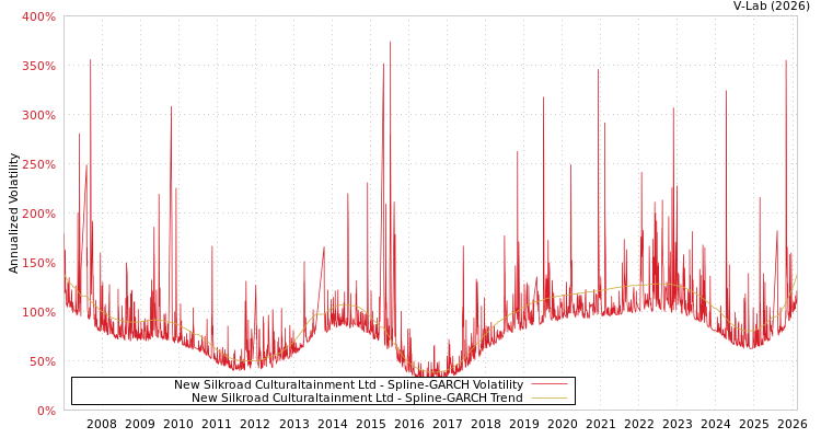 graph of New Silkroad Culturaltainment Ltd SGARCH
