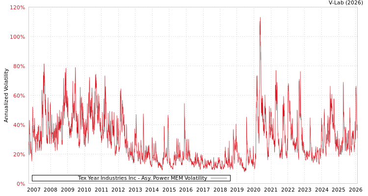 graph of Tex Year Industries Inc APMEM
