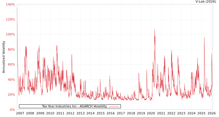 graph of Tex Year Industries Inc AGARCH