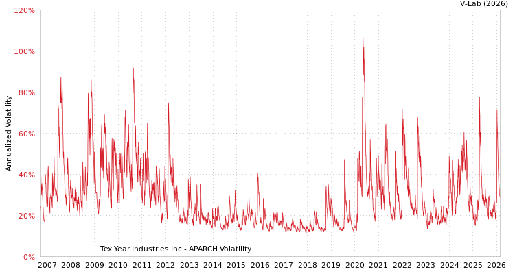 graph of Tex Year Industries Inc APARCH