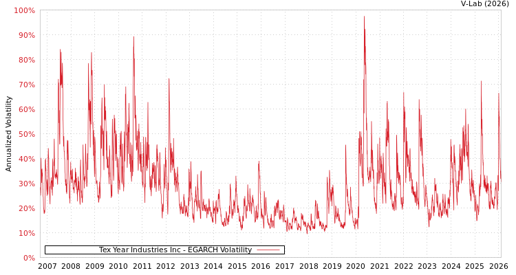 graph of Tex Year Industries Inc EGARCH