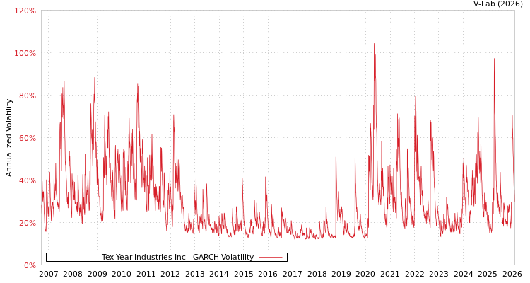 graph of Tex Year Industries Inc GARCH