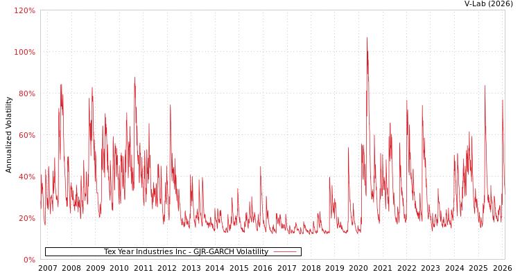 graph of Tex Year Industries Inc GJR-GARCH