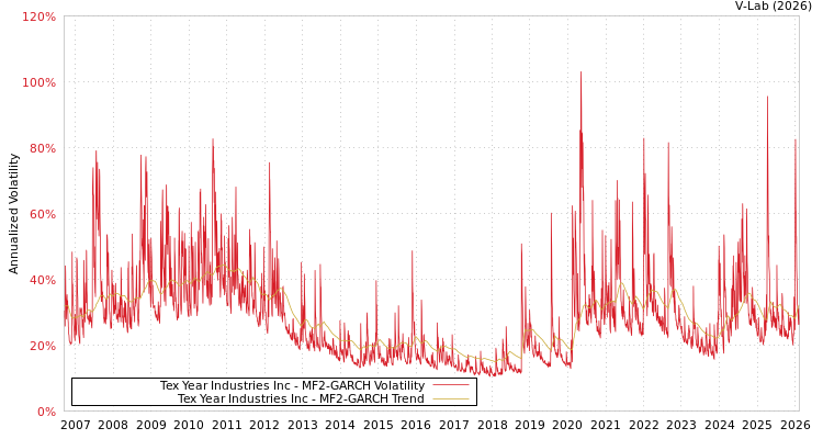 graph of Tex Year Industries Inc MF2-GARCH