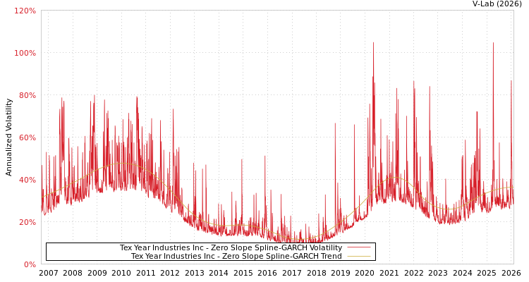 graph of Tex Year Industries Inc S0GARCH