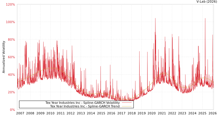 graph of Tex Year Industries Inc SGARCH