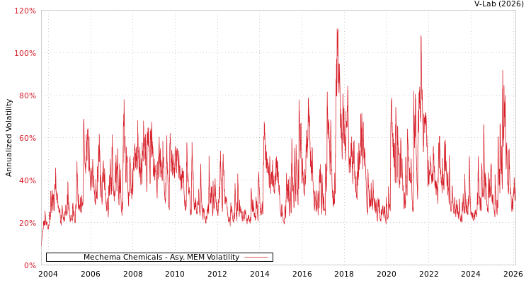 graph of Mechema Chemicals AMEM