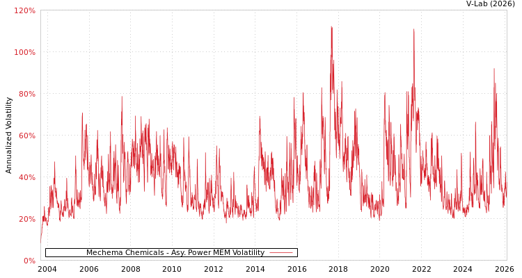 graph of Mechema Chemicals APMEM