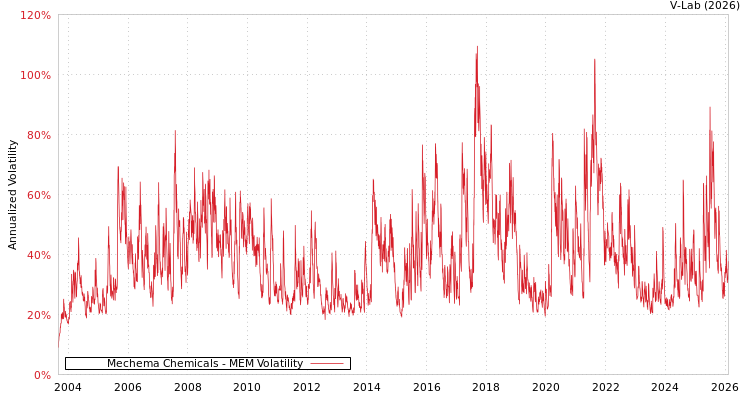 graph of Mechema Chemicals MEM