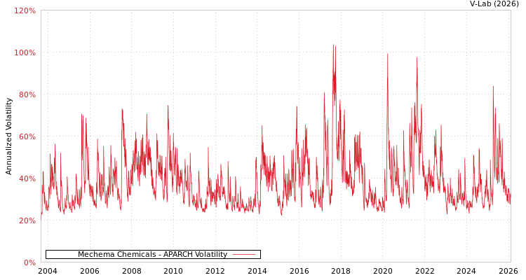 graph of Mechema Chemicals APARCH