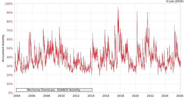 graph of Mechema Chemicals EGARCH