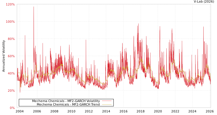 graph of Mechema Chemicals MF2-GARCH