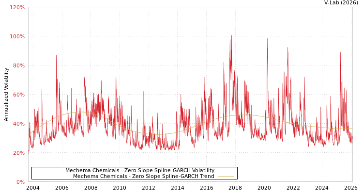 graph of Mechema Chemicals S0GARCH