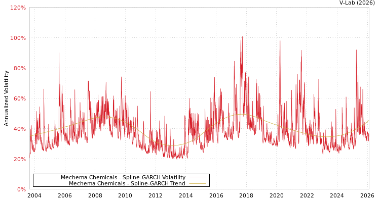 graph of Mechema Chemicals SGARCH