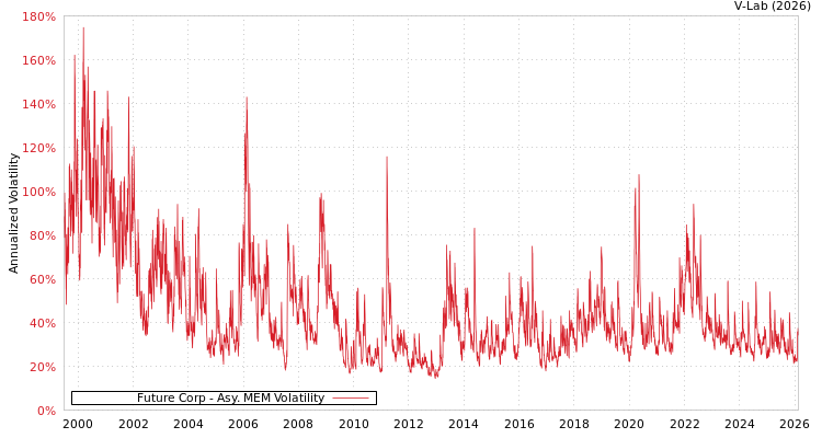 graph of Future Corp AMEM