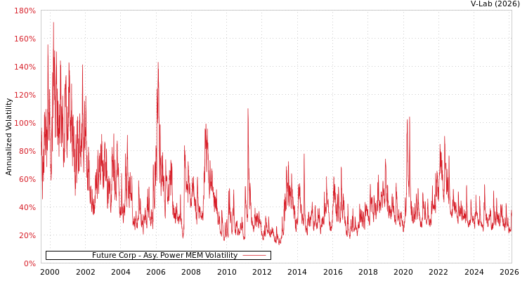graph of Future Corp APMEM