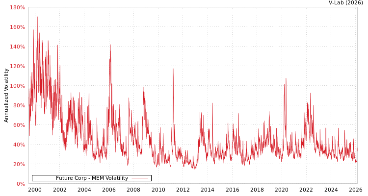 graph of Future Corp MEM