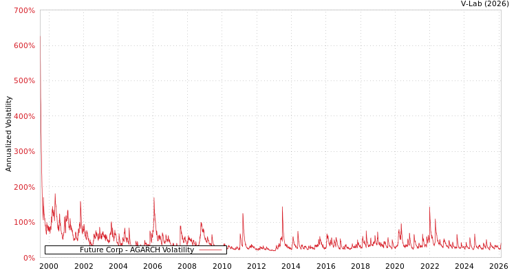 graph of Future Corp AGARCH