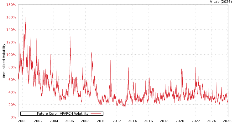 graph of Future Corp APARCH