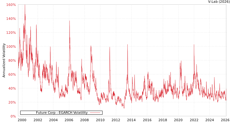 graph of Future Corp EGARCH