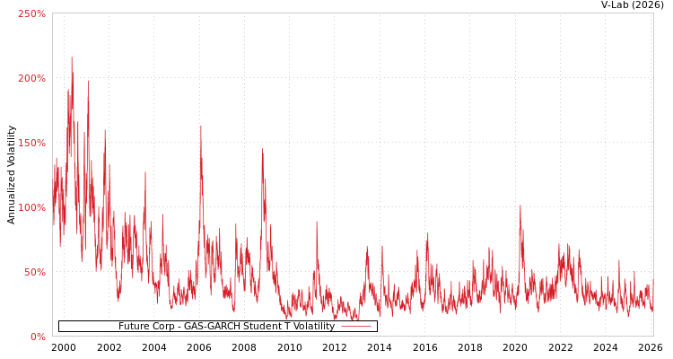graph of Future Corp GAS-GARCH-T