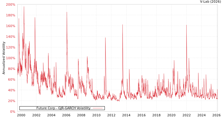 graph of Future Corp GJR-GARCH