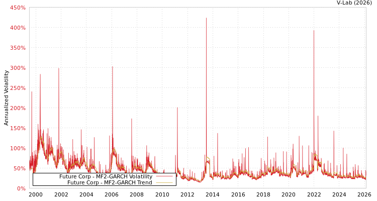 graph of Future Corp MF2-GARCH