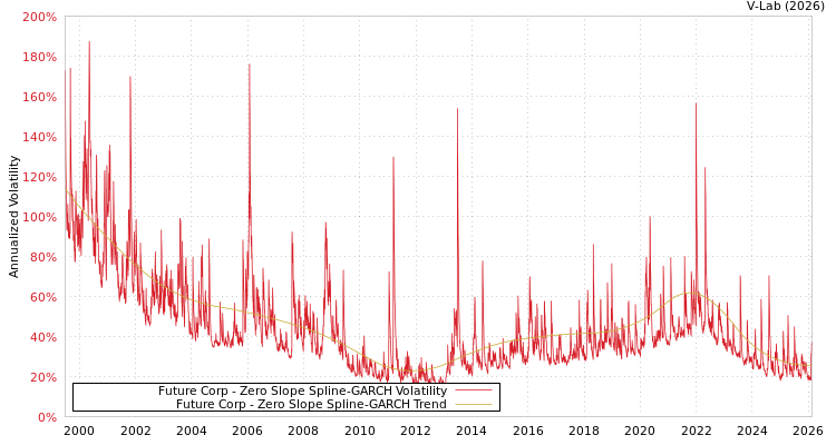 graph of Future Corp S0GARCH