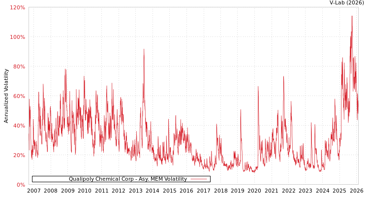 graph of Qualipoly Chemical Corp AMEM