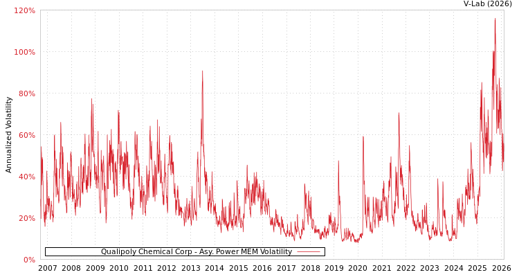 graph of Qualipoly Chemical Corp APMEM