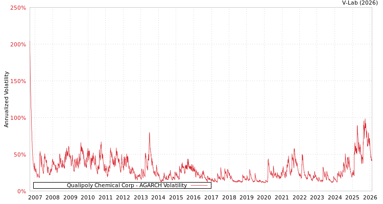 graph of Qualipoly Chemical Corp AGARCH