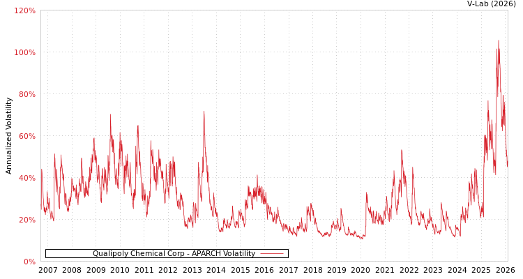 graph of Qualipoly Chemical Corp APARCH