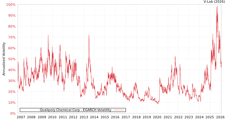 graph of Qualipoly Chemical Corp EGARCH