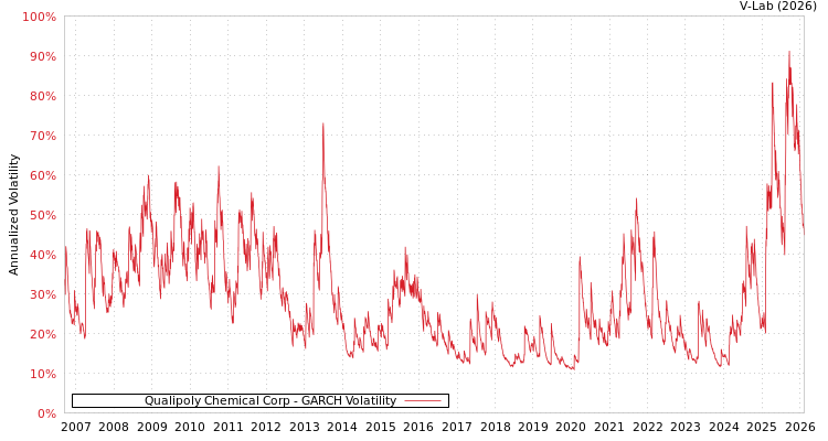 graph of Qualipoly Chemical Corp GARCH