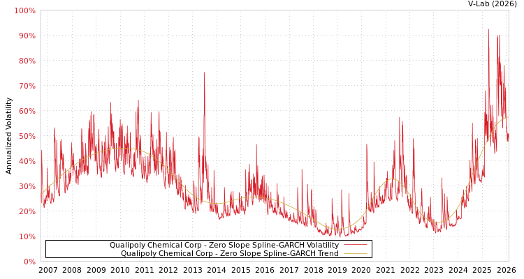 graph of Qualipoly Chemical Corp S0GARCH