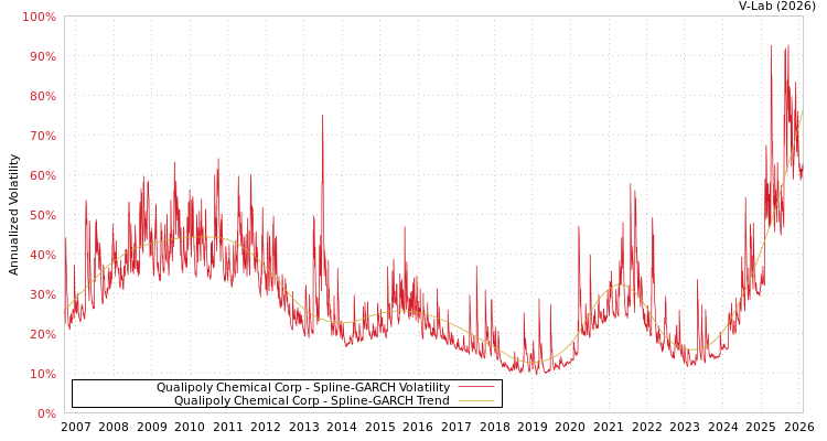 graph of Qualipoly Chemical Corp SGARCH