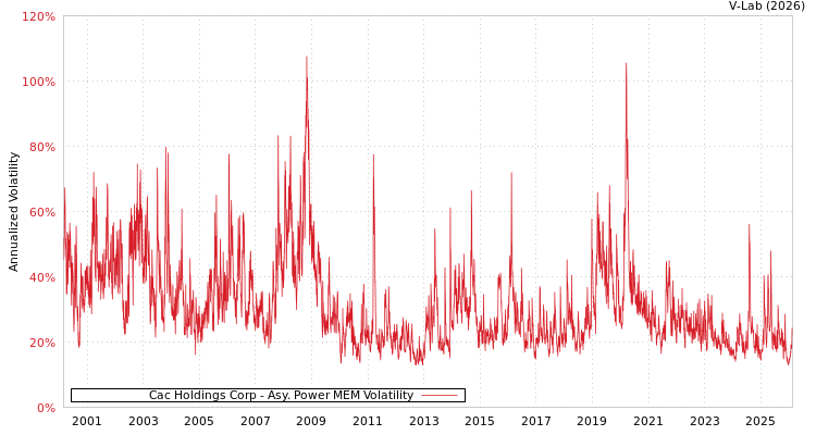 graph of Cac Holdings Corp APMEM