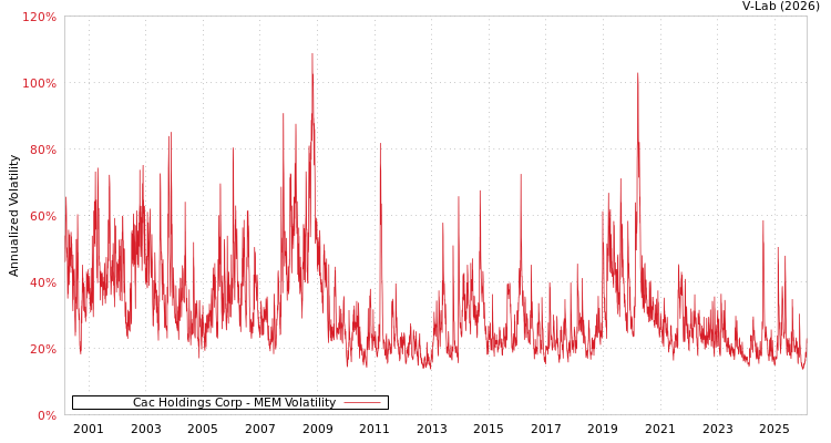 graph of Cac Holdings Corp MEM