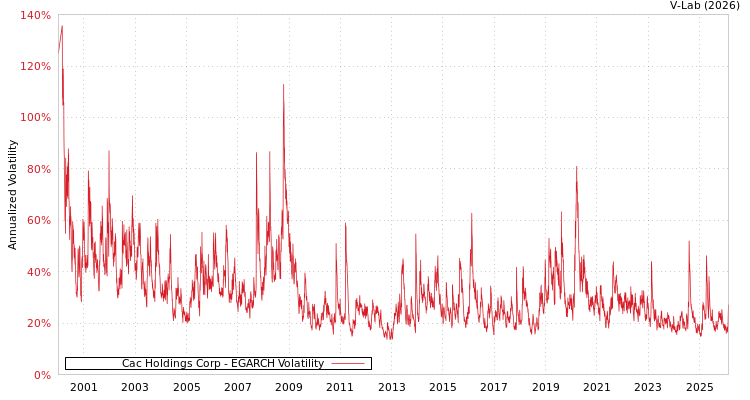 graph of Cac Holdings Corp EGARCH