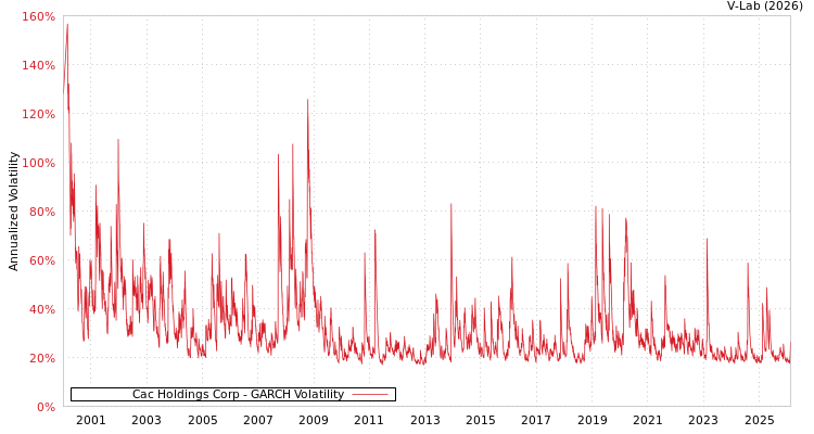 graph of Cac Holdings Corp GARCH