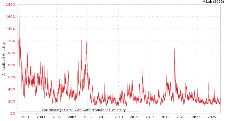 graph of Cac Holdings Corp GAS-GARCH-T