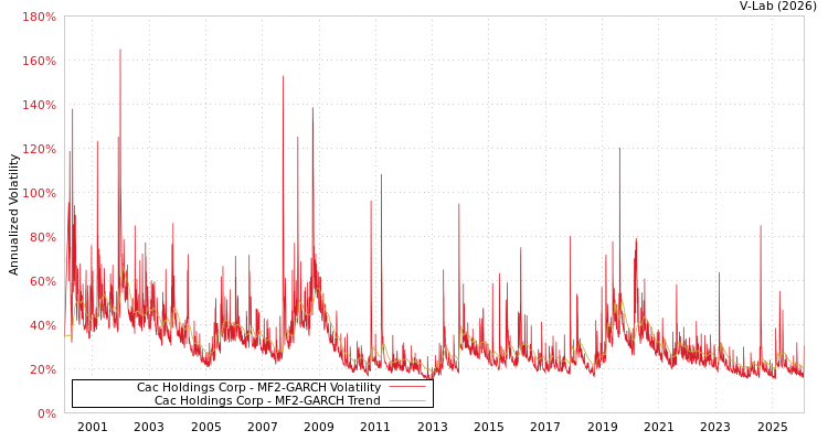 graph of Cac Holdings Corp MF2-GARCH