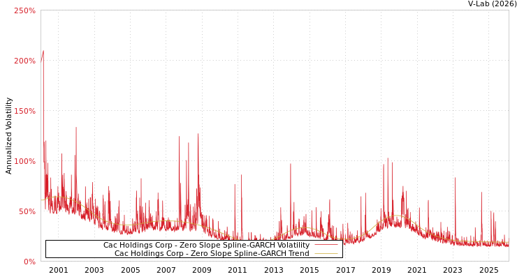 graph of Cac Holdings Corp S0GARCH