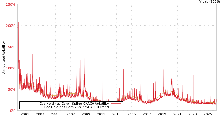 graph of Cac Holdings Corp SGARCH