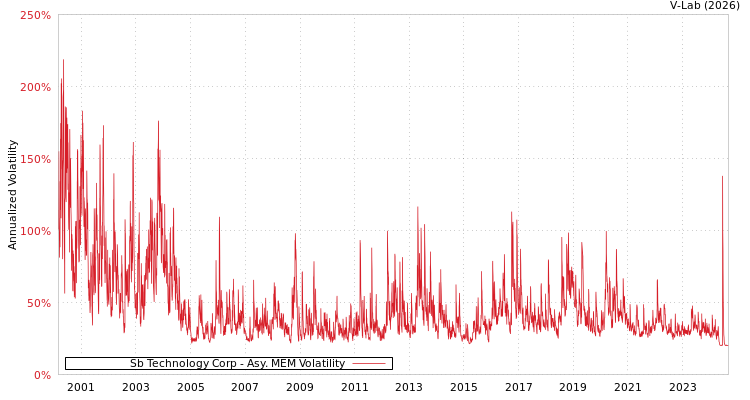 graph of Sb Technology Corp AMEM